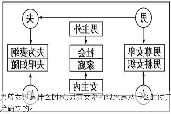 男尊女卑是什么时代,男尊女卑的观念是从什么时候开始确立的?