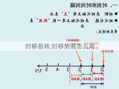 时移易转,时移势易怎么用